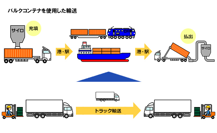 バルクコンテナを使用した輸送