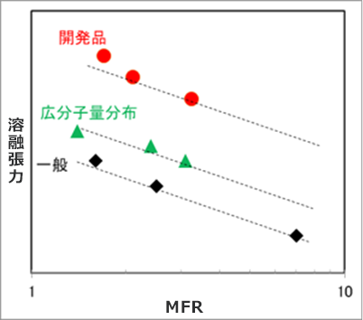高溶融張力