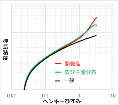 高歪硬化性