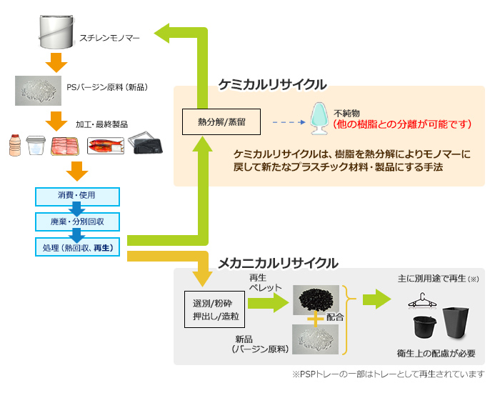 ケミカルリサイクルとメカニカルリサイクル(イメージ図)