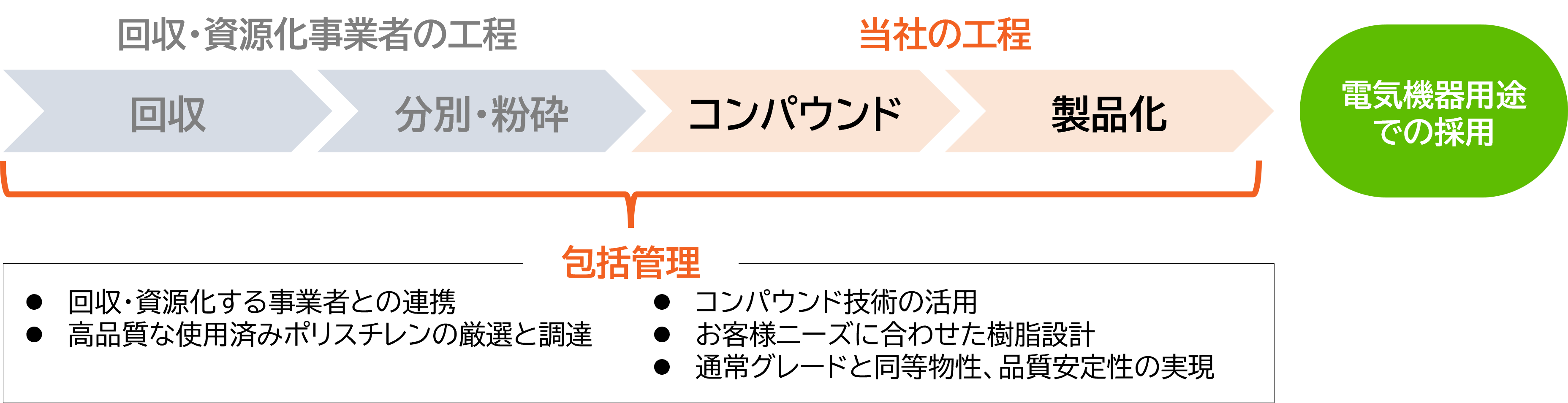 高品質なメカニカルリサイクルグレードの開発