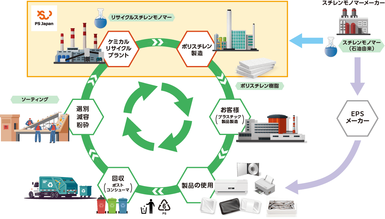 モノマー化ケミカルリサイクルによる資源循環イメージ図