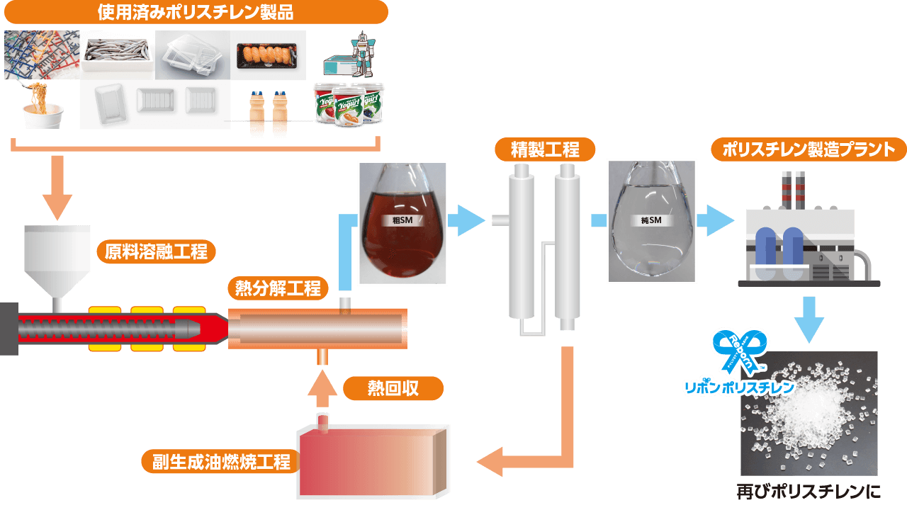 モノマー化ケミカルリサイクルのプロセスフロー図