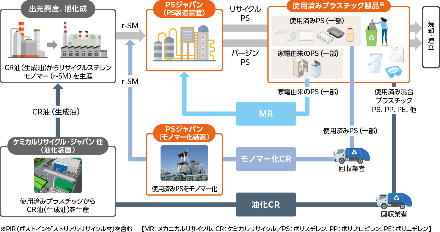 モノマー化ケミカルリサイクルによる資源循環イメージ図